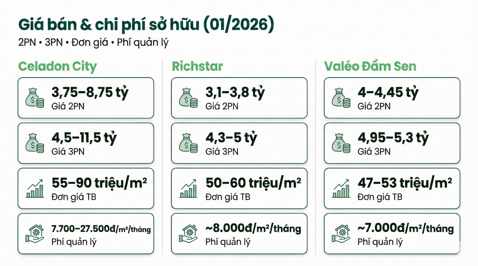 Infographic so s&aacute;nh gi&aacute; 2PN, 3PN, đơn gi&aacute; trung b&igrave;nh v&agrave; ph&iacute; quản l&yacute; của Celadon City, Richstar, Val&eacute;o Đầm Sen th&aacute;ng 01/2026